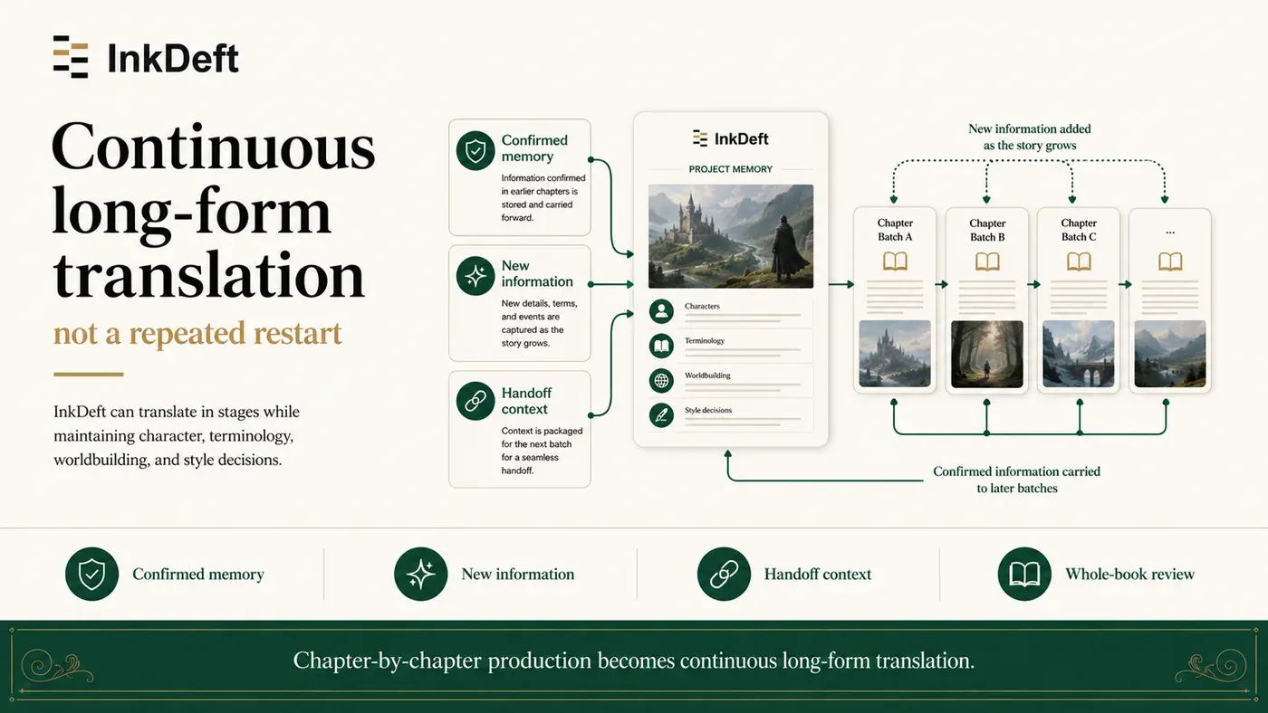 InkDeft connects chapter batches through shared character term world and voice decisions