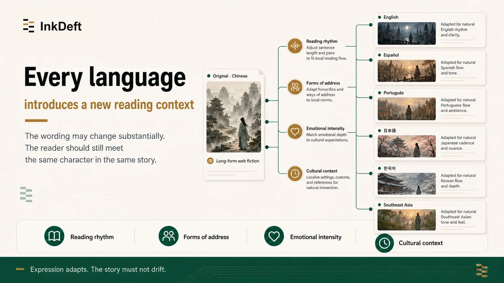 InkDeft multilingual fiction localization adapts reading context while preserving the same story