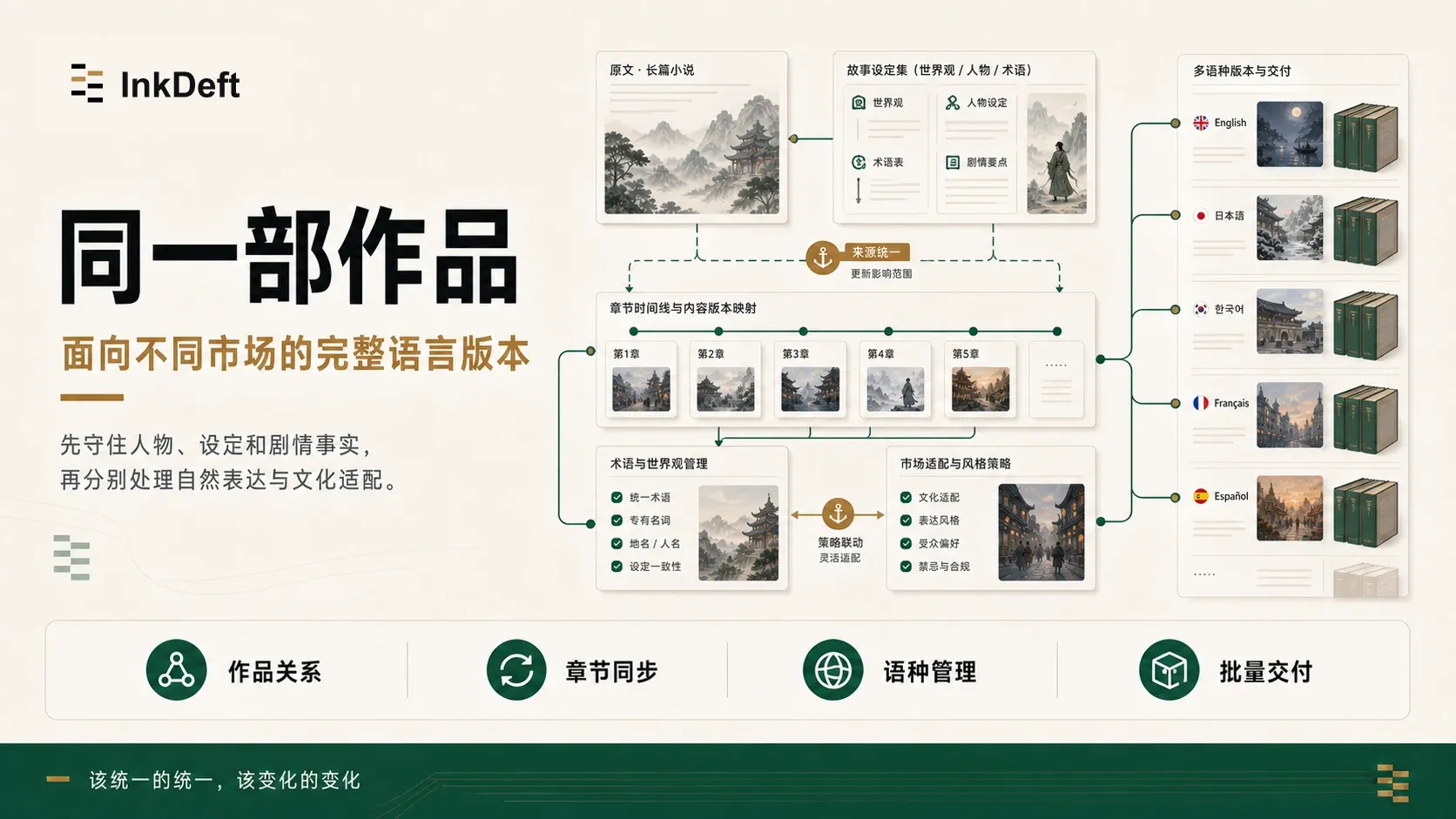 InkDeft 以同一作品的人物、设定、章节和术语为基础管理多语种版本