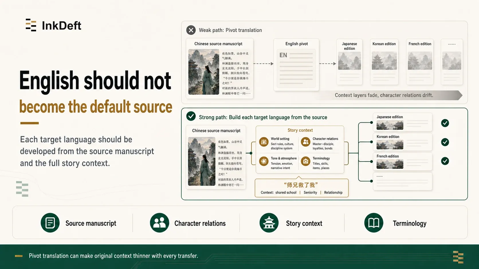 InkDeft comparison of English pivot translation with source-manuscript and full-context localization