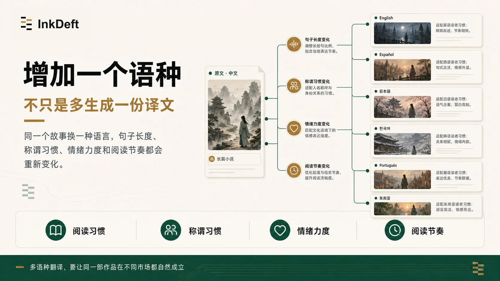 InkDeft 多语种小说翻译需要为不同市场分别适配阅读习惯、称谓、情绪和节奏