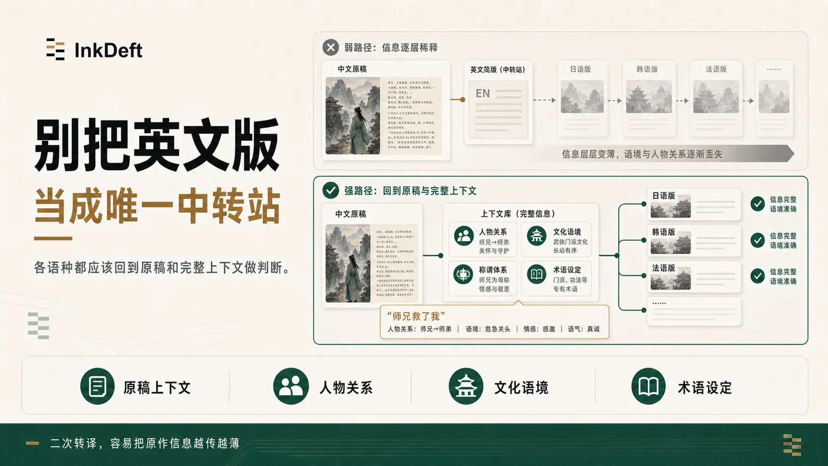 InkDeft 对比英文中转翻译与直接基于中文原稿和完整上下文翻译的差异