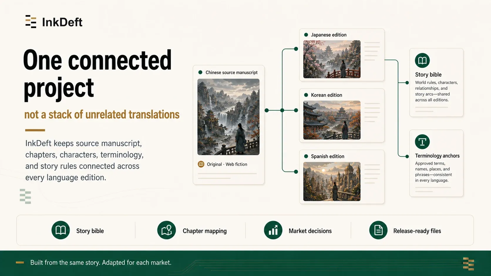 InkDeft connected multilingual project built from one manuscript story bible and chapter structure